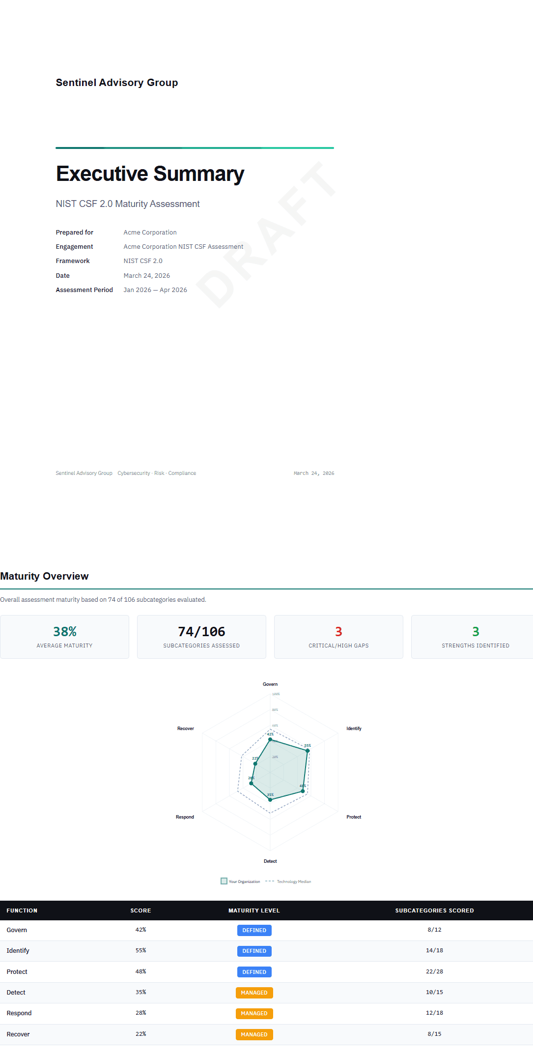 A Bastion-generated executive-summary report: a NIST CSF 2.0 maturity assessment cover, a maturity overview (38% average maturity, 74 of 106 subcategories assessed, 3 critical or high gaps, 3 strengths), and a six-function radar chart versus the technology-sector median, over a DRAFT watermark.